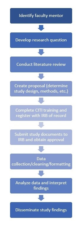 research resources